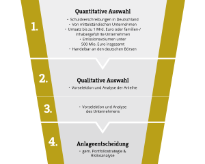 Trichter Scoring-Modell