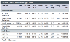 Franken-Anleihe, Apple-iBonds