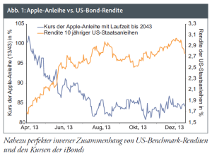 Apple Anleihe