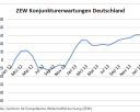 ZEW