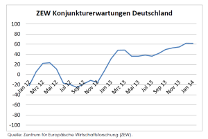 ZEW
