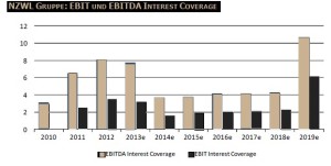 BG online NZWL Interest Coverage