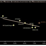 BG online NZWL Rendite Rating Matrix Automotive
