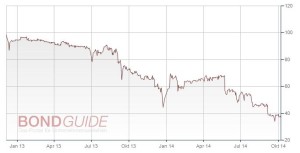 MSDChart