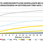 Ausfallrate Grafik S&P