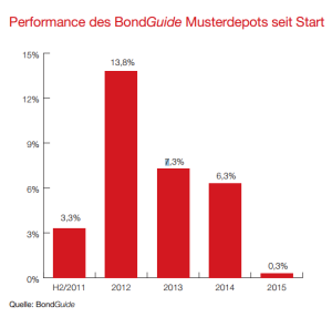 Performance BondGuide Musterdepot seit Start
