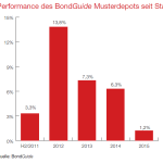 Performance des BondGuide-Musterdepots seit Start