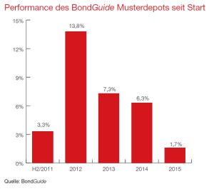 Performance des BondGuide Musterdepots seit Start