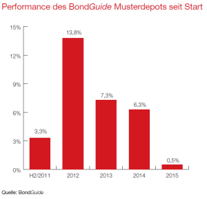 Performance Musterdepot BG3
