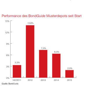 Performance des BondGuide Musterdepots seit Start. Quelle: BondGuide