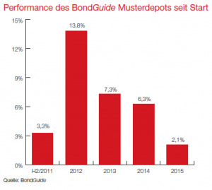 Performance des BondGuide Musterdepots seit Start