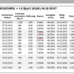 Grafik 1 Blättchen 3-2015