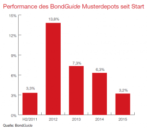 Performance des BondGuide Musterdepots seit Start.