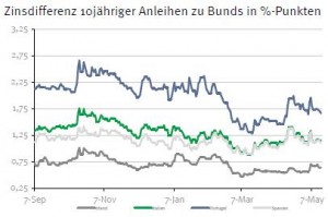 Zinsdifferenz Staatsanleihen