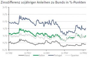 Zinsdifferenz Staatsanleihen