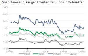 Zinsdifferenz Staatsanleihen