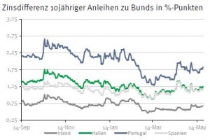 Zinsdifferenz Staatsanleihen
