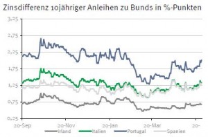 Zinsdifferenz Staatsanleihen