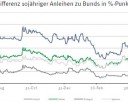 Zinsdifferenz Bunds Peripherie