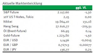 Aktuelle Marktindikatoren