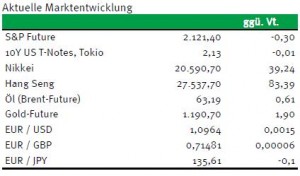 Börsenindizes