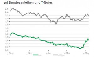 Bundesanleihen US-Staatsanleihen