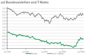 Bundesanleihen US-Staatsanleihen