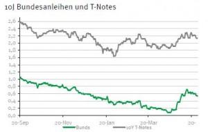 Bundesanleihen US-Staatsanleihen