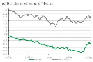 Rendite Bundesanleihen US-Staatsanleihen