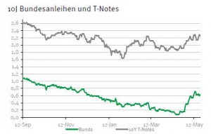 Rendite Bundesanleihen US-Staatsanleihen