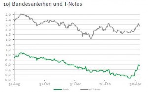 Bundesanleihen