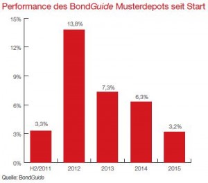Performance des BondGuide Musterdepots seit Start