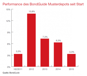 Performance des BondGuide Musterdepots seit Start