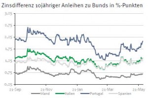 Zinsdifferenz 10-jährige-Staatsanleihen