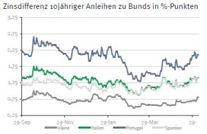 Zinsdifferenz 10-jährige Staatsanleihen