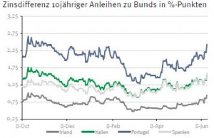 Zinsdifferenz 10-jährige Staatsanleihen