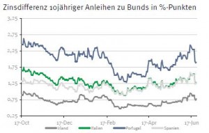 Zinsdifferenz 10-jährige Staatsanleihen