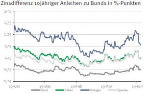 Zinsdifferenz 10-jährige Staatsanleihen