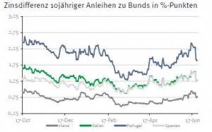 Zinsdifferenz Staatsanleihen