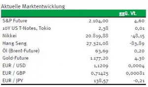 Börsenindizes