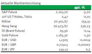 Börsenindizes