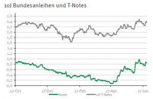 10-jährige Bundesanleihen vs US-Staatsanleihen