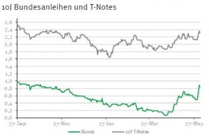 Rendite Bundesanleihen US-Staatsanleihen