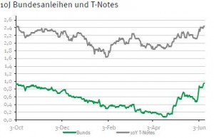 Rendite Bundesanleihen US-Staatsanleihen