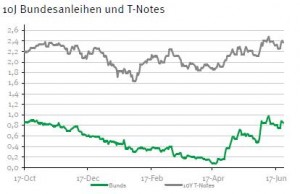 Rendite Bundesanleihen vs 10-jährige US-Staatsanleihen