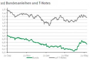 Rendite Bundesanleihen vs US-Staatsanleihen