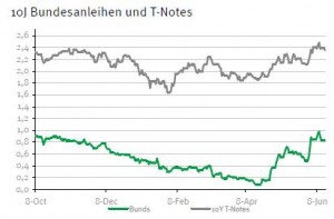 Rendite Bundesanleihen vs US-Staatsanleihen