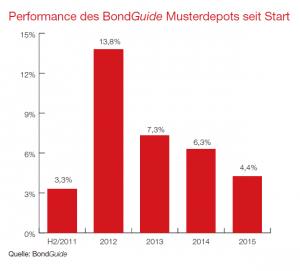 Performance des BondGuide Musterdepots seit Start