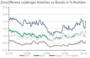 Zinsdifferenz 10-jährige Staatsanleihen