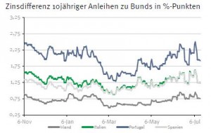 Zinsdifferenz 10-jährige Staatsanleihen EU